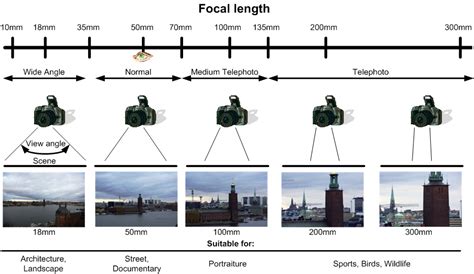 Focal lengths | Photography terminology, Photography techniques, Focal ...