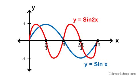 Graphing Sin & Cosine w/ Period Change (4 Terrific Examples!)