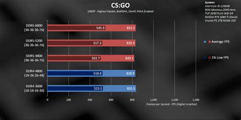 DDR4 Vs DDR5 Ram: Full Comparison [2023] - Tech4Gamers