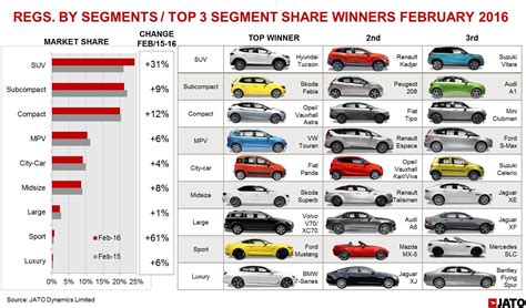 SUV sales drive European new car market boom - rivals close in on VW's ...