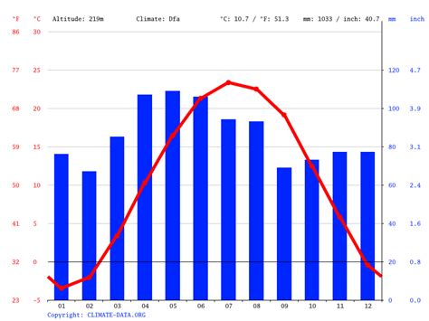 Clima Continental: Temperatura, Climograma y Tabla climática para ...