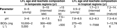 Typical landfill leachate physicochemical composition according to the ...