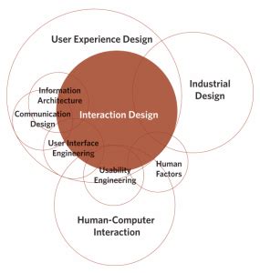 10 Most Important Interaction Design Principles - Mantra Labs