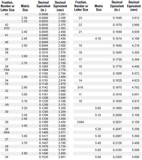 Concrete Drill Bit Size Chart - Greenbushfarm.com