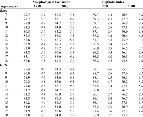 Morphological face index and cephalic index | Download Scientific Diagram