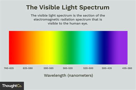 Visible Light Spectrum Overview and Chart