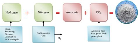 Multi‐objective optimization of green urea production - Alfian - 2019 ...