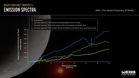 TRAPPIST-1 c emission spectra | ESA/Webb