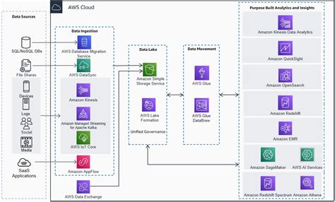 Optimize your modern data architecture for sustainability: Part 1 ...