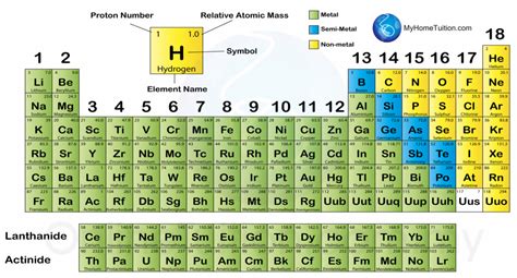 4.4 Classification of Elements in the Period Table - SPM Science