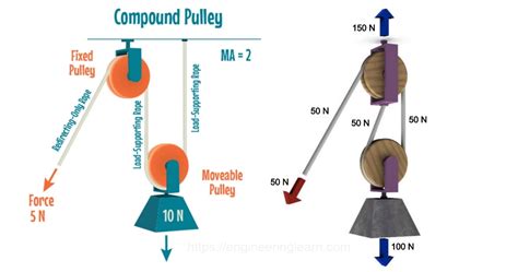 Types of Pulley - Engineering Learner