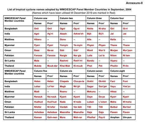 New list of names of tropical cyclones over north Indian Ocean | News ...