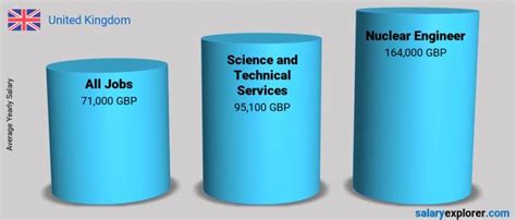 Nuclear Engineer Average Salary in United Kingdom 2022 - The Complete Guide