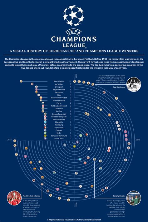 Visual History of Champions League and European Cup Winners ...