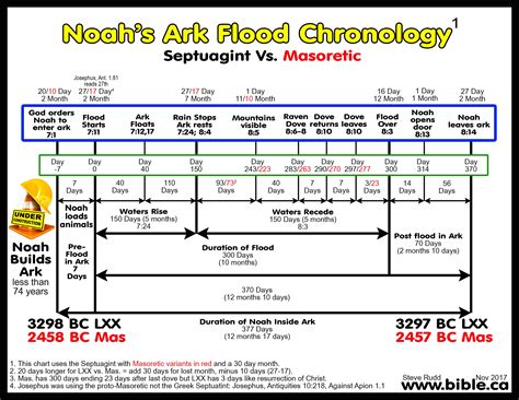 How long was the flood? How long did it take to Build Noah's Ark?