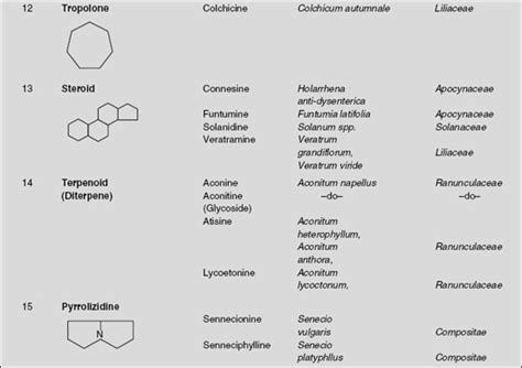 CLASSIFICATION OF ALKALOIDS