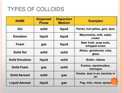 Colloid Examples Food