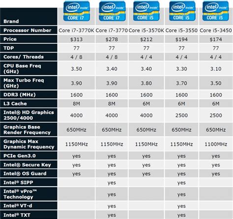 Intel Cpu Comparison Chart / I made yet another Intel/AMD lineup ...