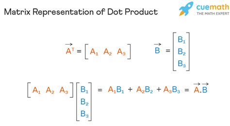 Dot Product - Formula, Examples | Dot Product of Two Vectors