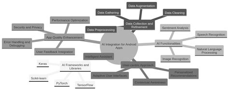 Integrating AI Features for Android App Development: Enhancing ...