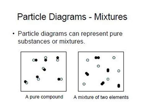 Elements, compounds, mixtures, particle diagrams - Quizizz