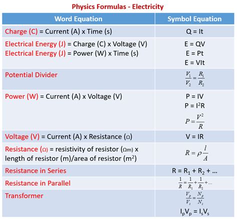 Current Formula Physics