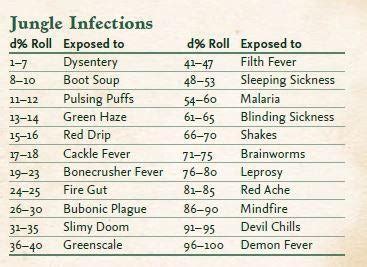 Converting diseases from 1st to 2nd edition : r/Pathfinder2e