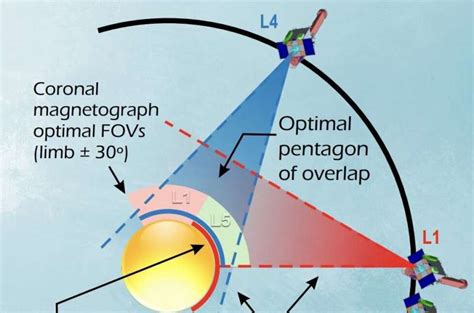 The sun reaches solar maximum in 2032: A new NASA flagship mission ...