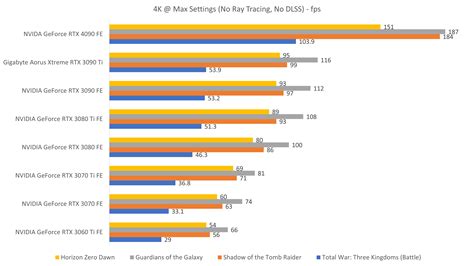 NVIDIA GeForce RTX 4090 Founders Edition review: The King of the hill ...