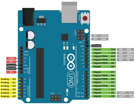 Arduino Pin Configuration For Arduino Uno R3 Microcontroler - Riset