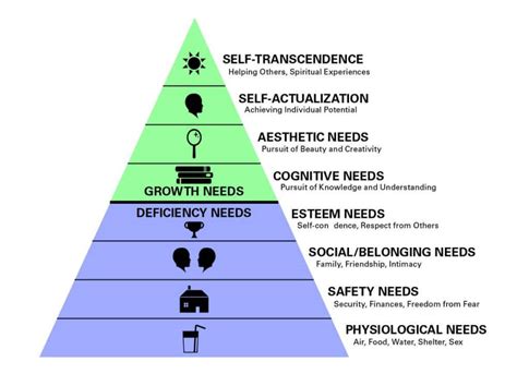 Know What You Really Want: Understanding Maslow's Hierarchy of Needs