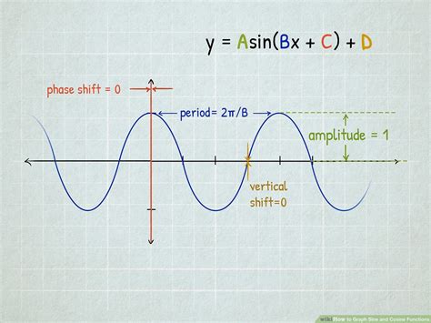 Cosine And Sine Graph