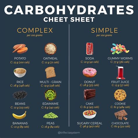 TRIFECTA on Instagram: “CARBOHYDRATES CHEAT SHEET - COMPLEX VS SIMPLE ...