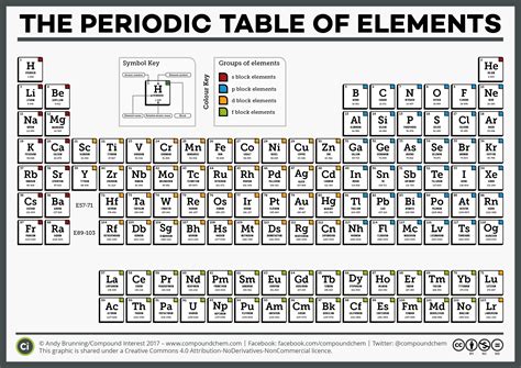 Basic printable periodic table of elements - curekop