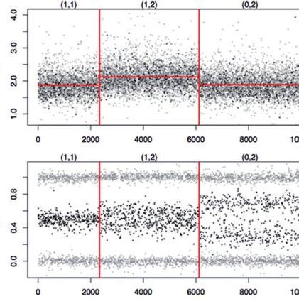 Example SNP array data. Total copy numbers (c), allelic ratios (b ...