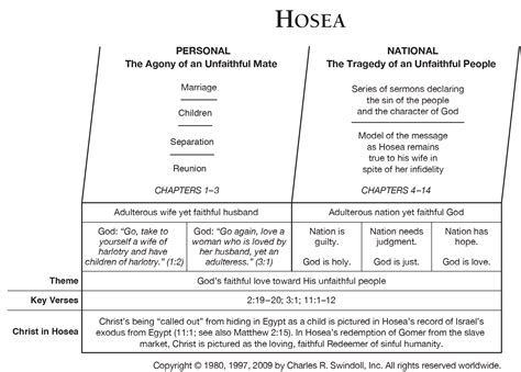 Book of Hosea Overview - Insight for Living Ministries | Bible study ...