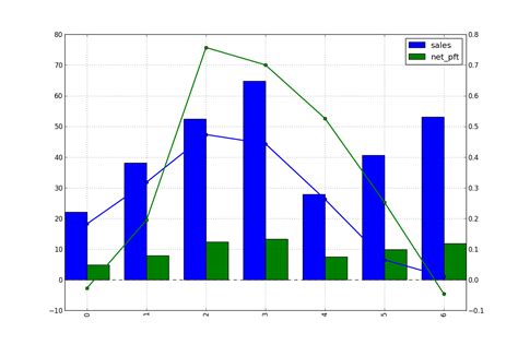 Matplotlib Bar Chart Two Y Axes Matplotlib Python Data Visualization ...