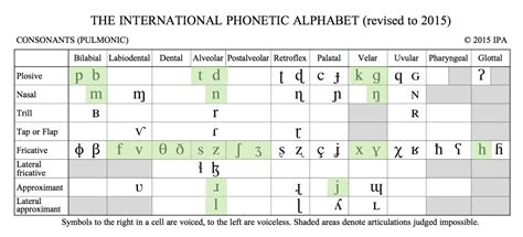 American English IPA Chart consonants - Happy Hour Spanish