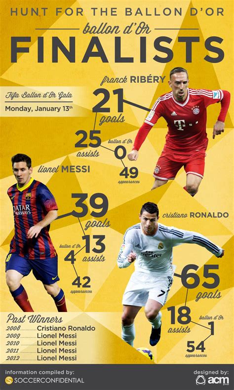 Ballon d’Or Finalist Infographic | Soccer, Soccer life, Ronaldo goals