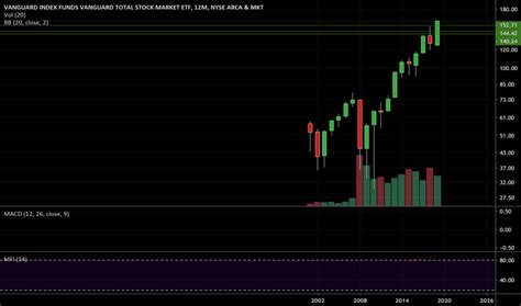 VTI Stock Price and Chart — AMEX:VTI — TradingView