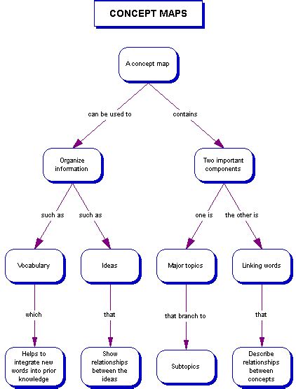 Concept Map - Characteristics of Life - BIOLOGY JUNCTION