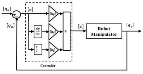 Block Diagram of PID Control of Robot Manipulator