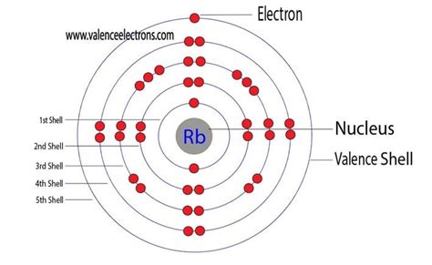 How to Write the Electron Configuration for Rubidium (Rb)