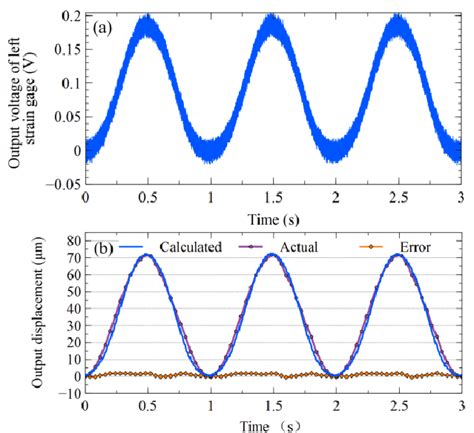 presents the calibration process of the strain gauge. The displacement ...