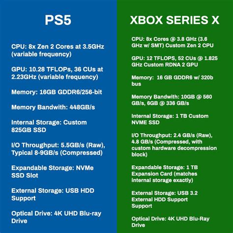 PS5 vs Xbox Series X Specs Showdown - MP1st