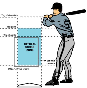 Strike zone | Baseball Wiki | Fandom