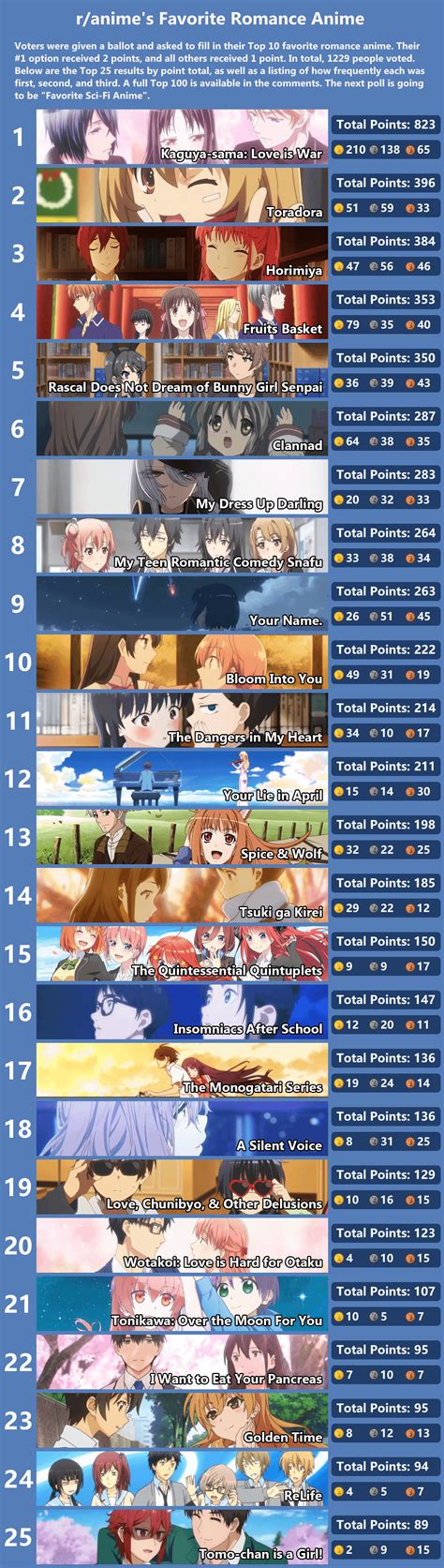 r/anime's Favorite Romance Anime - r/anime Poll Results : r/anime