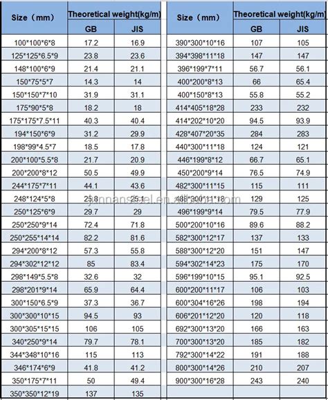 Steel Beam Dimensions Chart