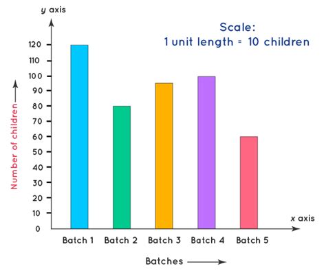 Discover 142+ draw a bar graph best - seven.edu.vn