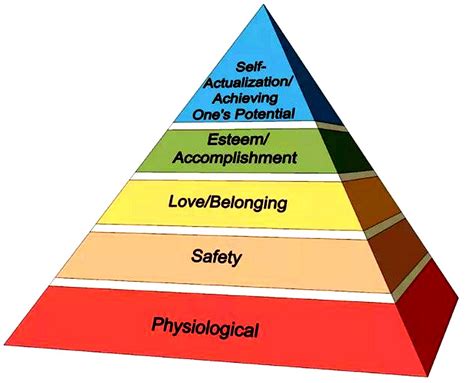 Printable Maslows Pyramid Diagrammaslows Hierarchy Of Needs Chart ...